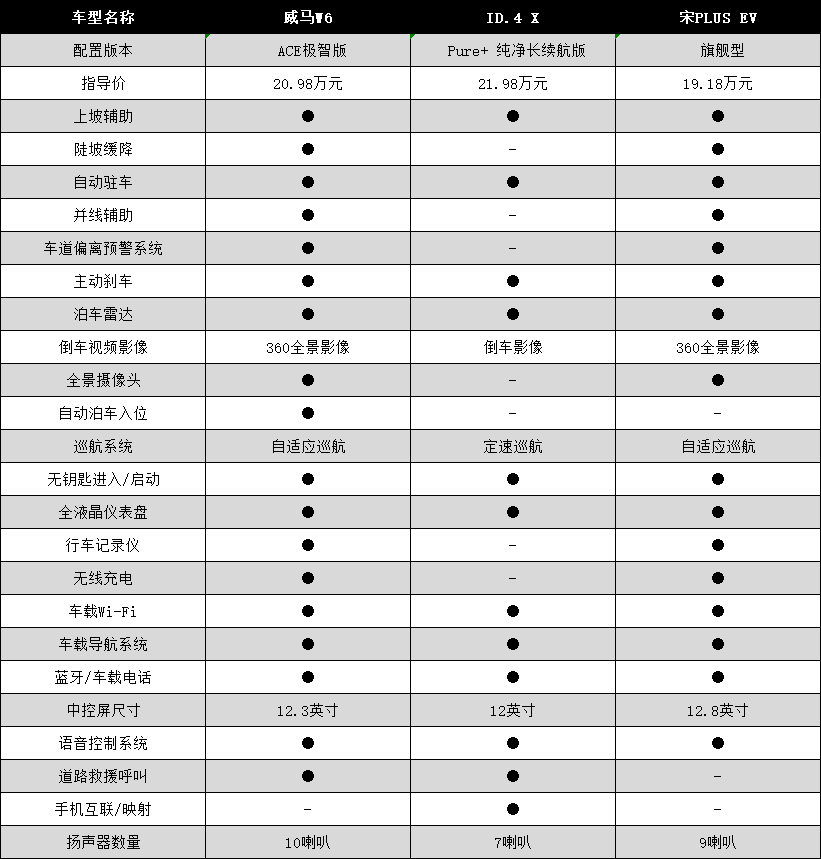 高端纯电SUV硬碰硬 20万级EV车型谁更适合你