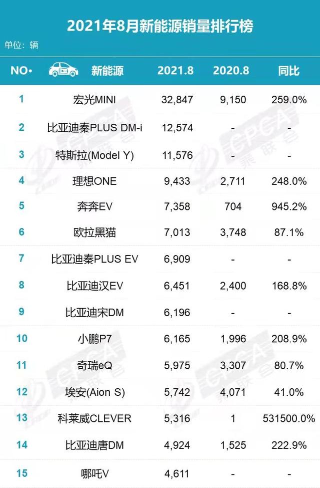 8月车市排行：新能源飙涨下比亚迪成最大赢家