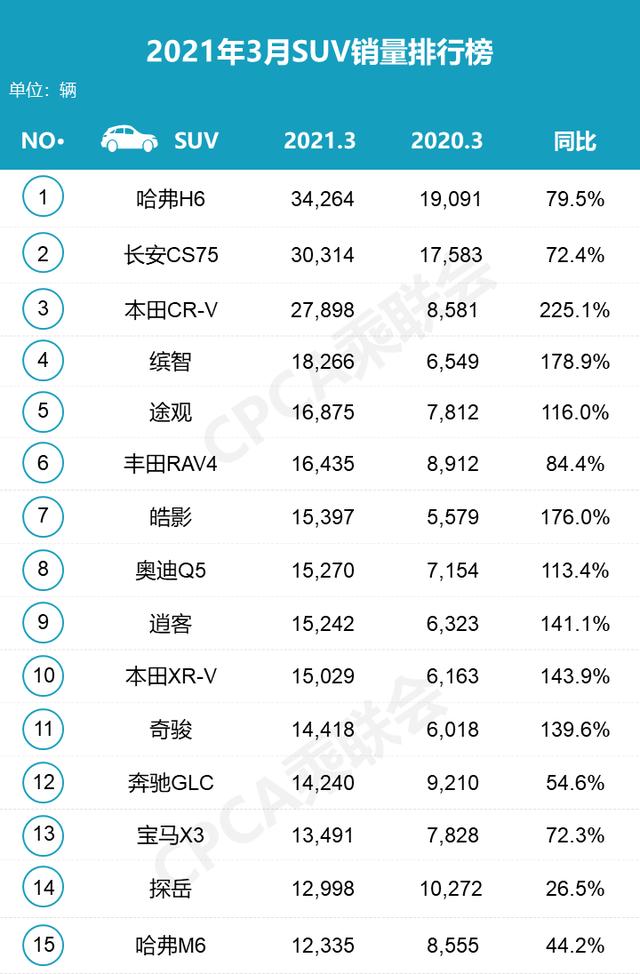 3月SUV销量排名出炉，哈弗H6扬眉吐气，但自主SUV真危险