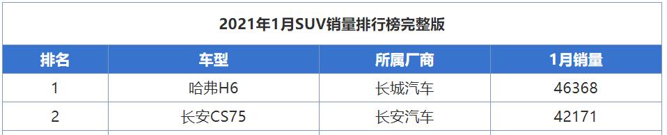 SUV销冠陷“罗生门”，哈弗H6与长安CS75谁才是第一名？