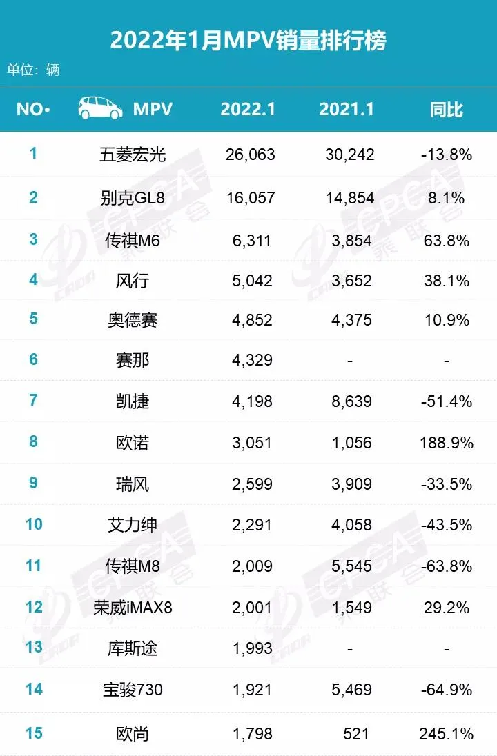 1月零售销量榜：SUV榜前四全是国产车，长安飙至榜单第二