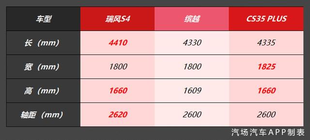 起售价6.78万元的瑞风S4正式上市 缤越、CS35 PLUS慌不慌？