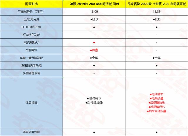 朗逸、卡罗拉、英朗太普通？凌渡VS昂克赛拉，运动型轿车怎么选？