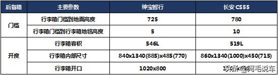 二胎家庭选车实用指南  10万级绅宝智行VS长安CS55