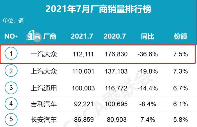 7月大众品牌销量暴跌 上汽大众下滑47% 一汽大众下滑36%