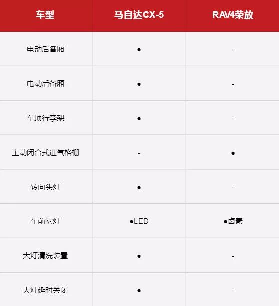 做一个价值20万的选择那么难么?热门SUV—CX-5、全新荣放大比拼