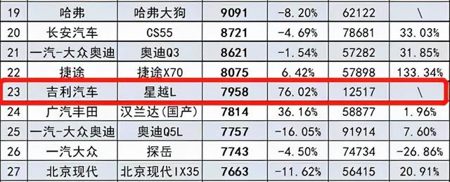 8月UNI-K、摩卡、星越L销量对比 你猜谁是销量王？