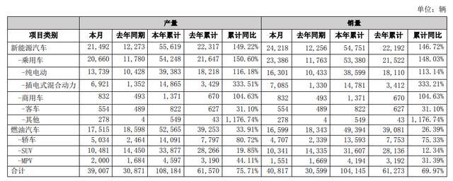 3月份比亚迪销量40817辆 同比增长33.4%