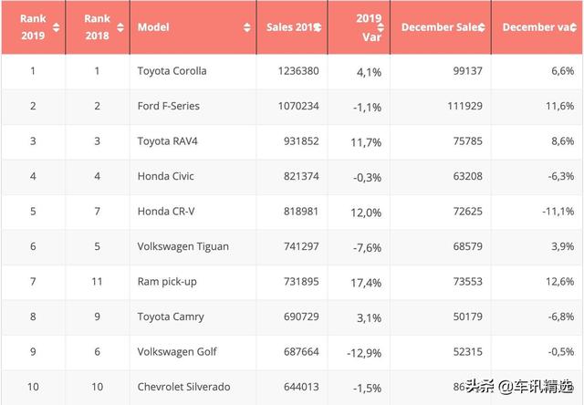 2019全球车型销量榜TOP5，日系车占了4名，福特皮卡太强悍了