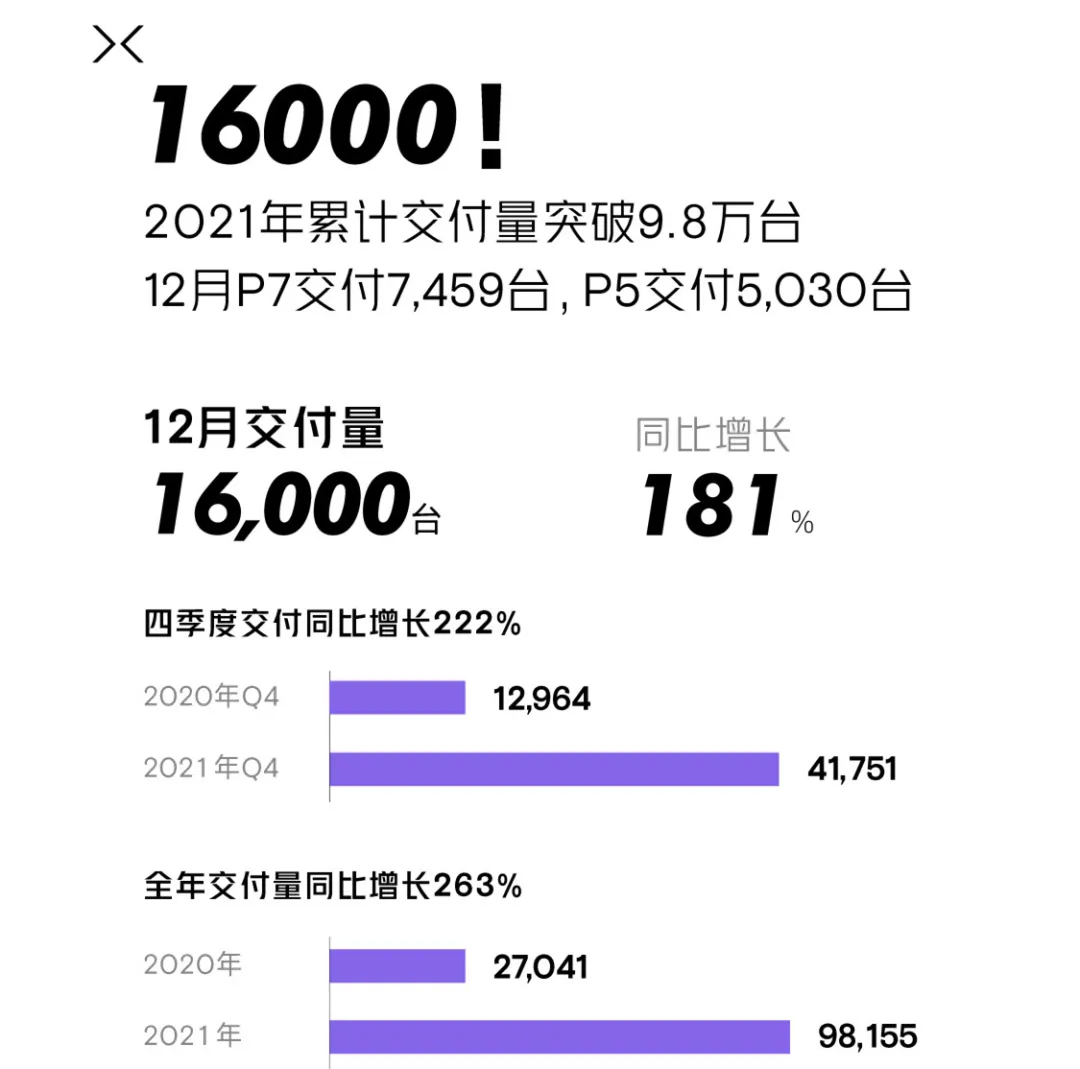 2021年，“蔚小理”都取得了怎样的成绩？谁能赶超它们？