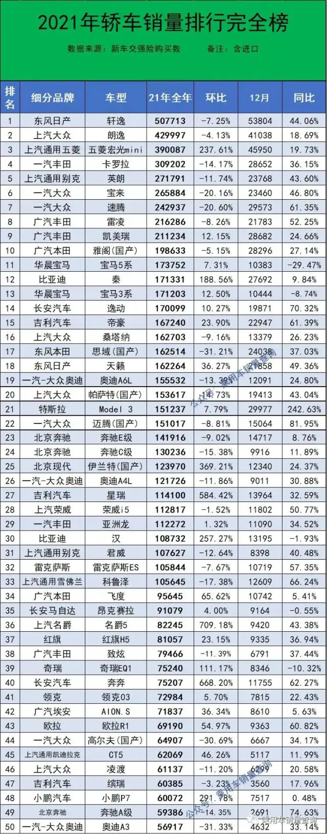 2021年度445款轿车销量排行榜完整版 快看看你家轿车排第几名？