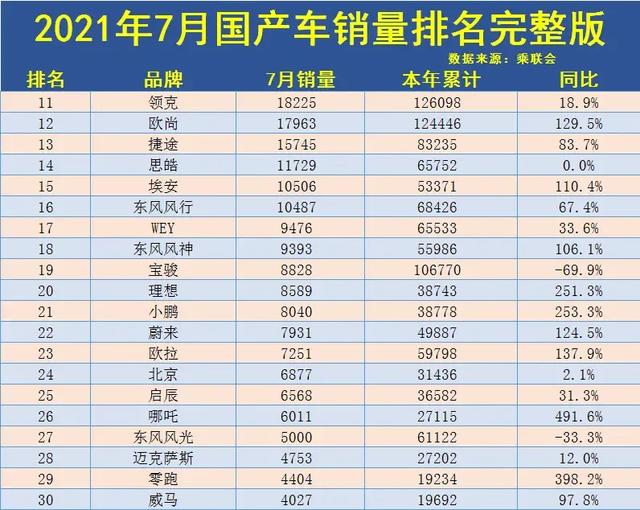 7月份国产车企销量排行榜完整版出炉 快看看你关注的品牌销量吧