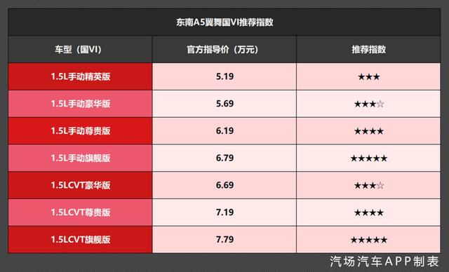 涨了2000块 国VI版东南A5翼舞正式上市 7款车型该如何选？