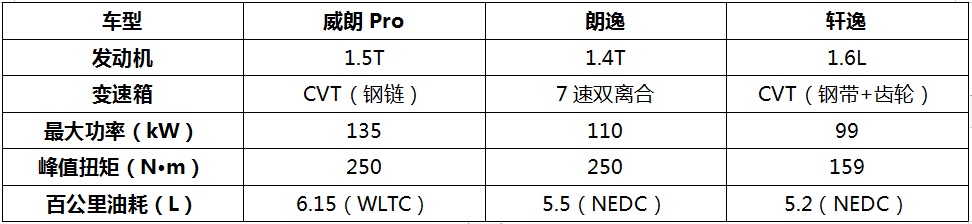 更全能的家轿是怎样的？威朗Pro、朗逸和轩逸给出不同答案