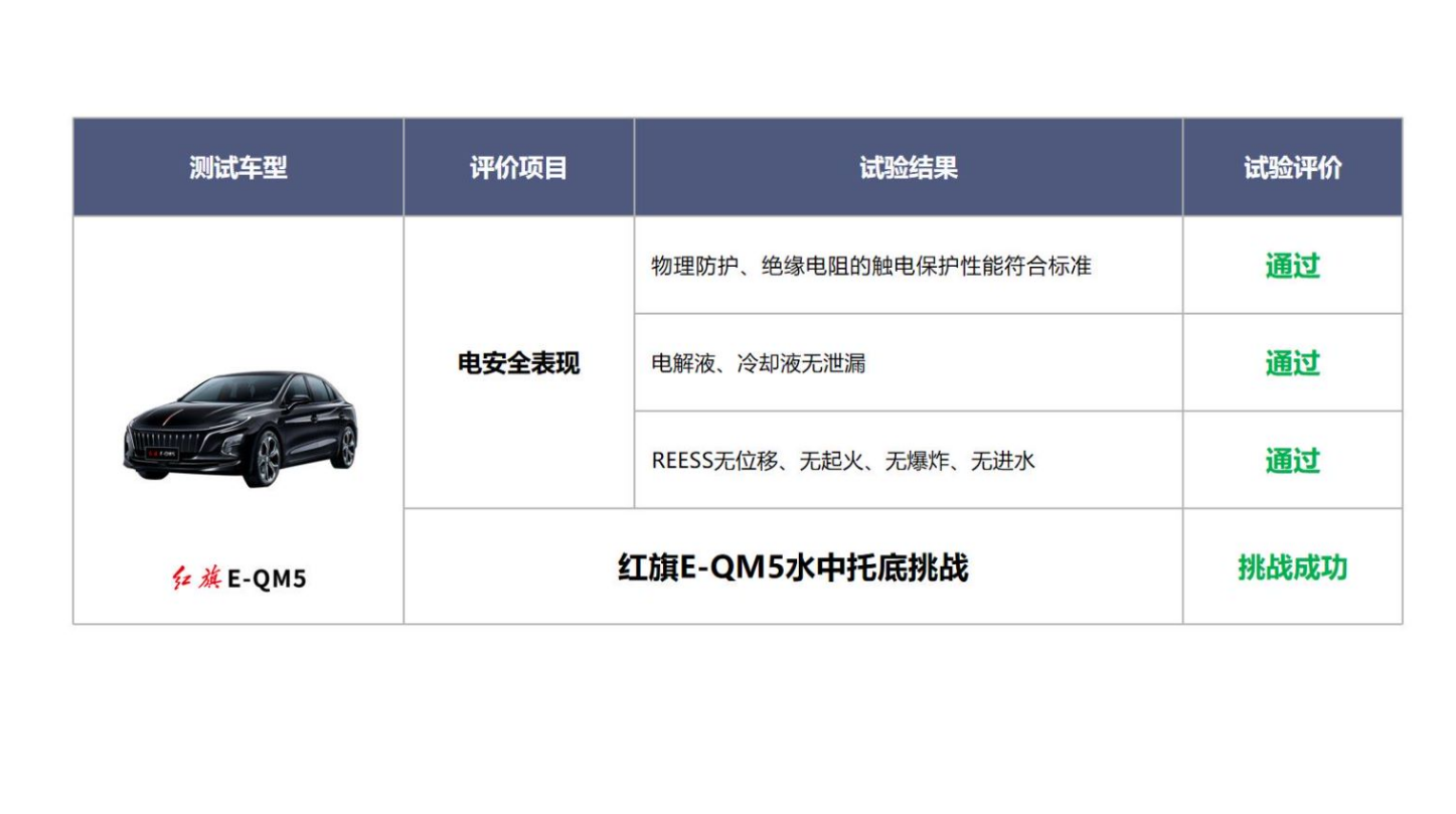 红旗E-QM5安全性有多强?看过水中托底挑战,网友也直呼内行