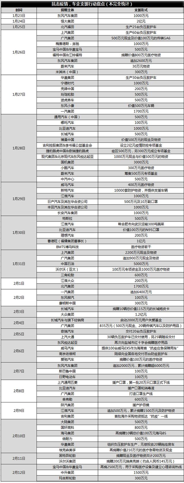 携手共同战“疫”，盘点车企硬核抗疫行动