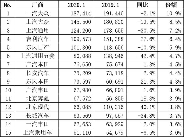 1月汽车厂商销量排行榜出炉：丰田罕见下滑，它却逆势暴涨