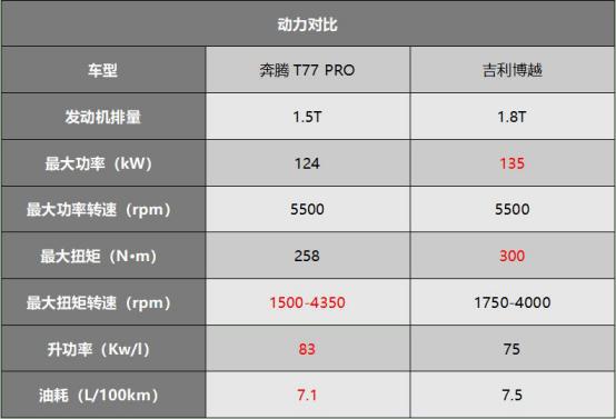 “国货之光”的较量，奔腾T77 PRO和吉利博越谁才是明智之选？