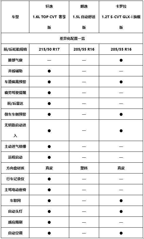 都说自己是销量王，轩逸、卡罗拉、朗逸到底该选谁？