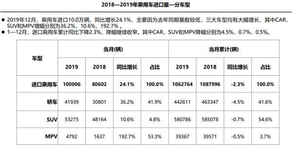 去年中国汽车进口量为108.6万辆，雷克萨斯最高，特斯拉涨幅最大