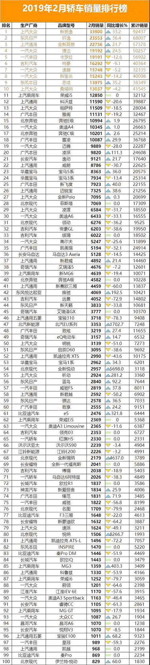 2月汽车销量总榜单出炉，环比下降45.9%，都是春节惹的祸？