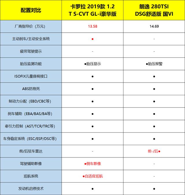 张扬的外表，温柔的心，十二代卡罗拉上市，买它还是买朗逸？