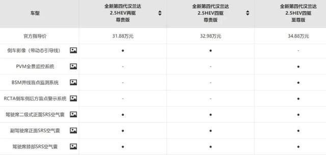 广丰全新第四代汉兰达上市 多少朋友在等？具体选哪个版本更明智