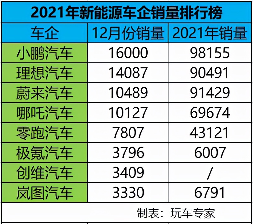 2021年新能源车企销量盘点 小鹏汽车夺冠 蔚来汽车有点疲软