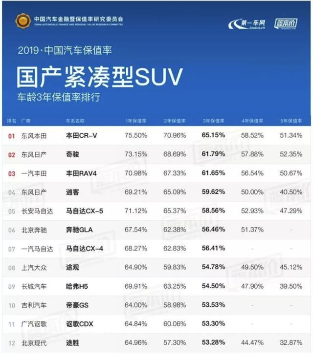 2019年最新各级别车型保值率，网友：最值钱的还是这些车