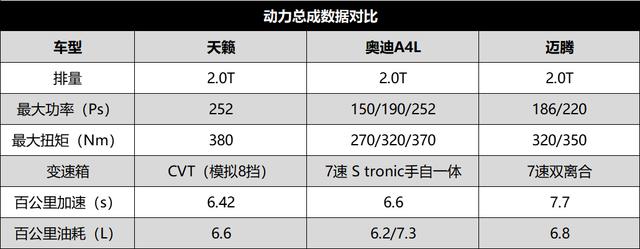 与迈腾、新款奥迪A4L掰手腕 天籁2.0T动力究竟有多强？