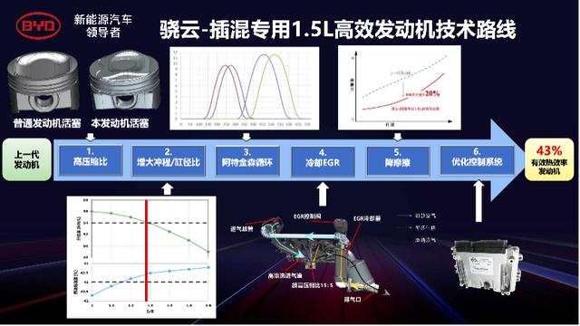 比亚迪又要出新车了,先来看这台新发动机