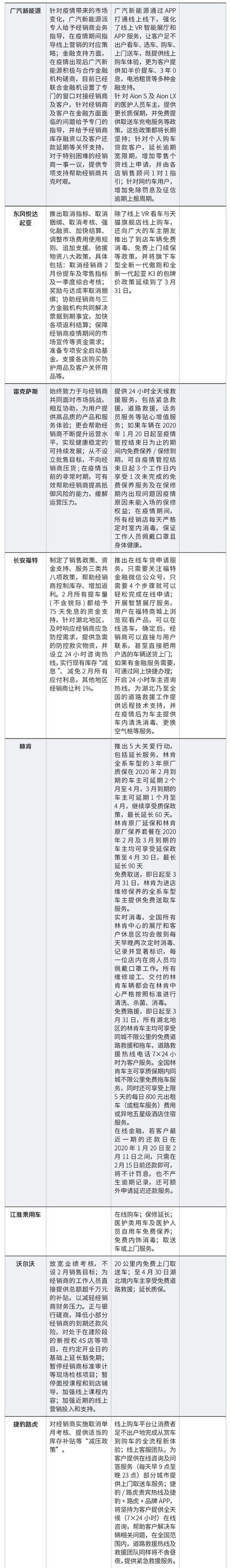 救人自救，70大汽车品牌抗疫政策大盘点