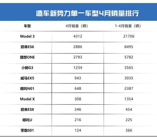 造车新势力4月谁最牛？第一无悬念，理想ONE依旧强悍