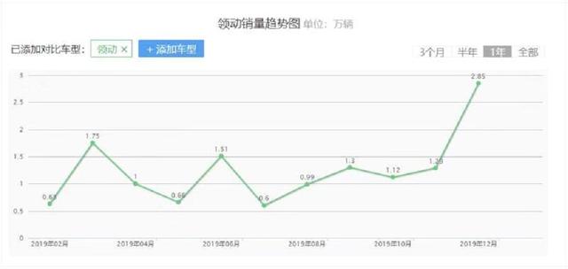 韩系顶梁柱，比轩逸帅气，比朗逸大一圈，油耗5.4L，月销量近3万