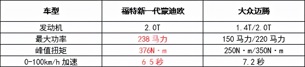 对标老对手迈腾，新一代蒙迪欧预售价15.98万起，有多少胜算？