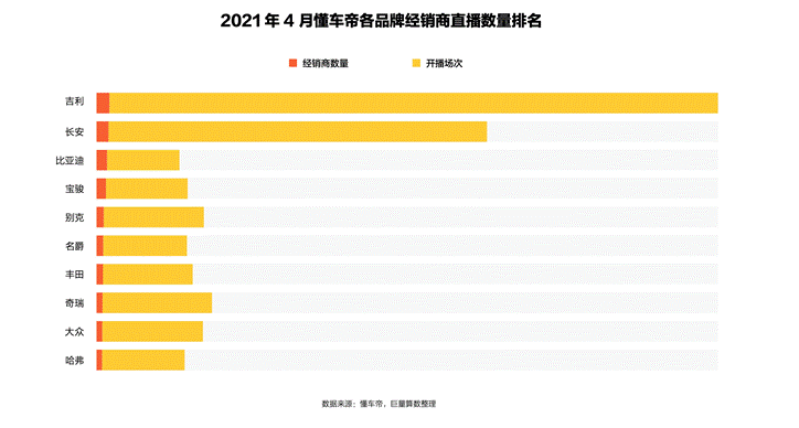 疫情催生直播售车 可效果几何？懂车帝这些数据告诉你