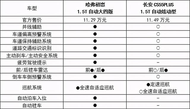 哈弗初恋与长安CS55PLUS，谁才是年轻人的第一台车？