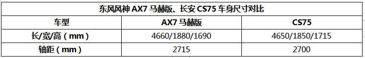 马赫动力对比蓝鲸动力，风神AX7马赫版和CS75谁更值得选？