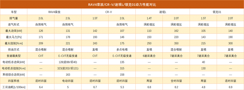 流金岁月，经典与新秀的碰撞，为何全新RAV4荣放会胜出