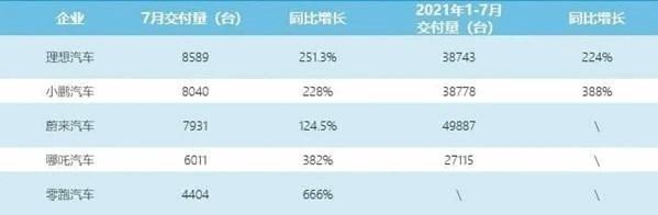 从“蔚小理”到“理小蔚” 新势力要变天？