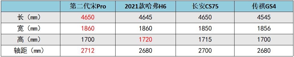 首试比亚迪第二代宋Pro：惊喜之外，意料之中