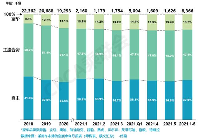 “缺芯”的2021上半年，豪华车依旧在疯涨