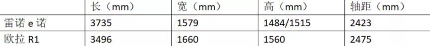可靠实用or造型乖巧 雷诺 e诺对比欧拉R1