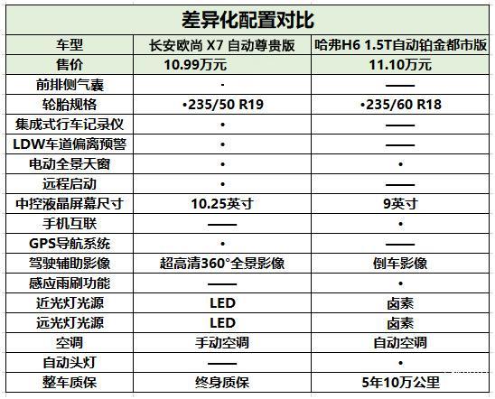 10万元买长安欧尚X7还是哈弗H6？比比就知道了