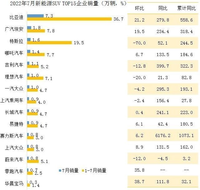 信心逐渐恢复 7月车市整体上扬！