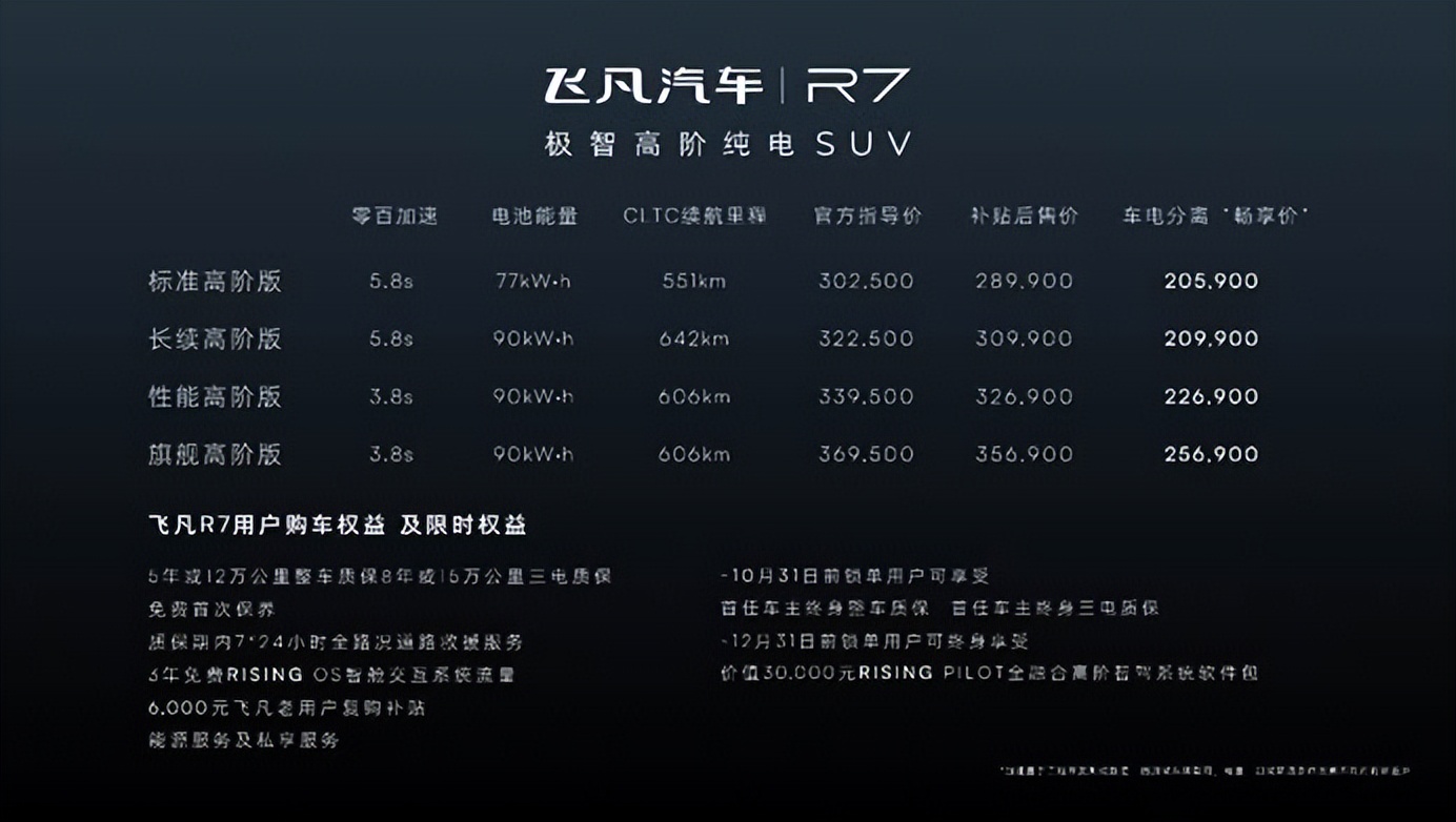 飞凡R7补贴后售价28.99万起，电池租用模式再减最高10万