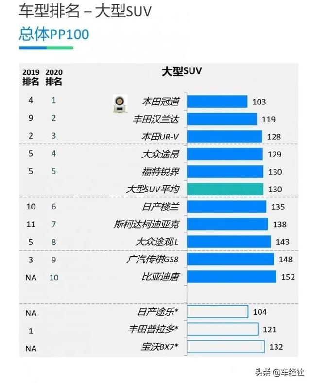 4年30万辆，冠道为何成为国内大五座SUV领军者？