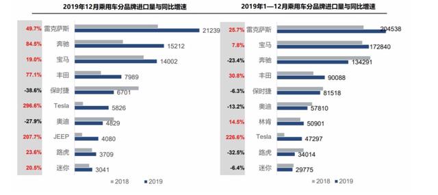 雷克萨斯力压宝马、奔驰，成2019年国内进口车销量冠军