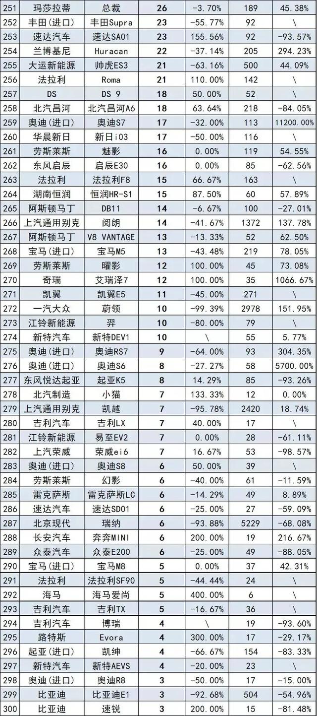 7月轿车销量排行榜完整版（332款）快看看你家轿车排第几名？