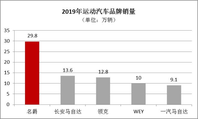 2019年中国车企出海销量排名：上汽第1